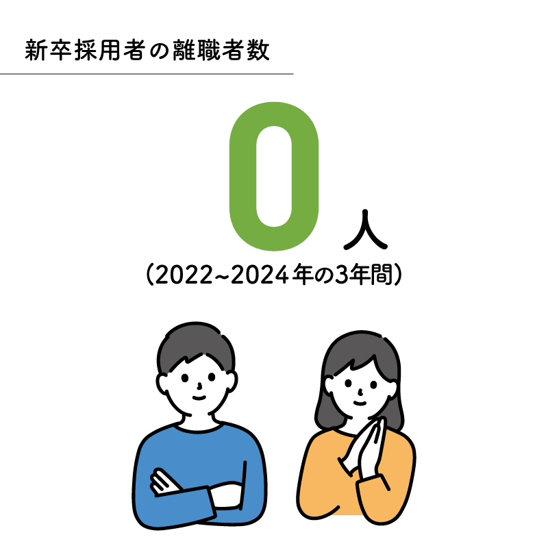 新卒採用者の離職者数
