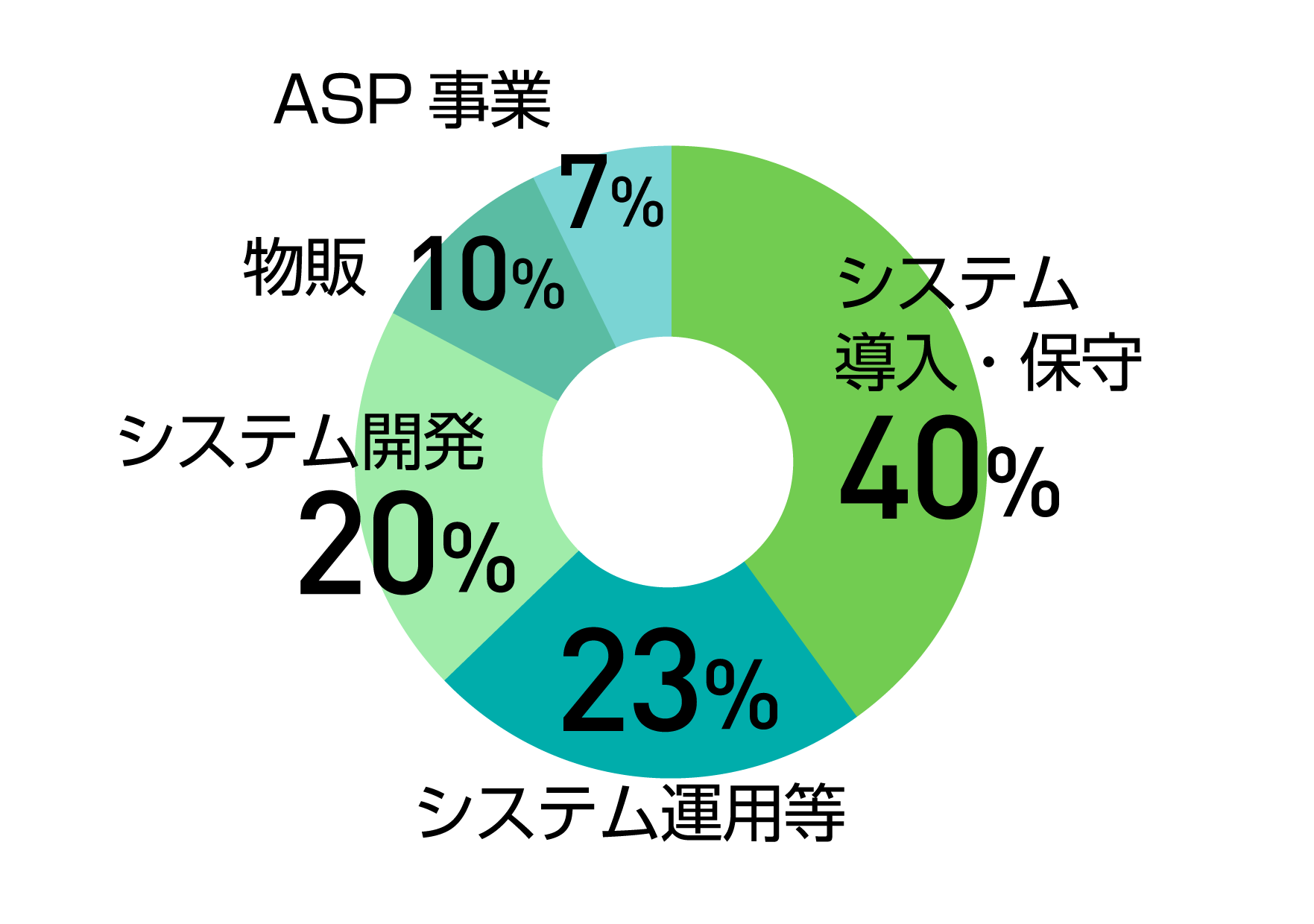システム導入・保守40%、システム運用等23%、システム開発20%、物販10%、ASP事業7%